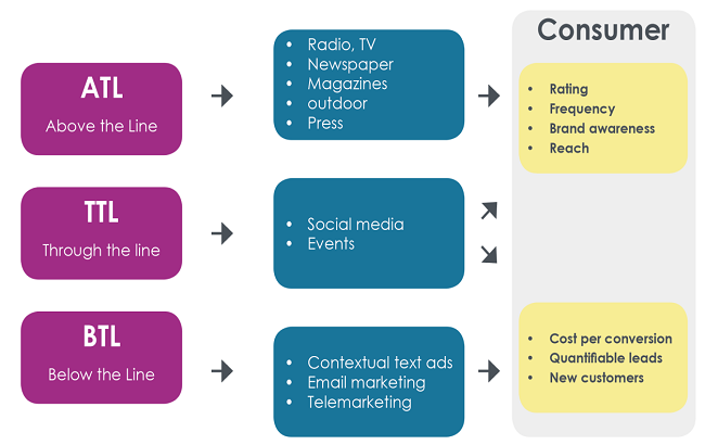 BTL Marketing: 7 Proven Strategies to Skyrocket Your Brand’s Growth